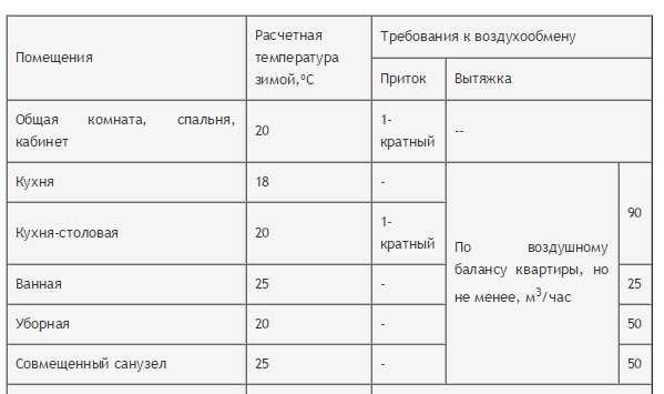 Вентиляция в ванной комнате и туалете: принцип работы, монтаж