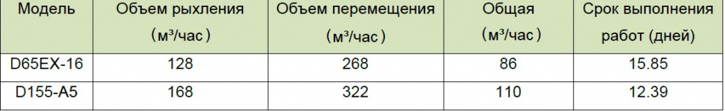 Моделирование производительности бульдозеров Моделирование производительности бульдозеров