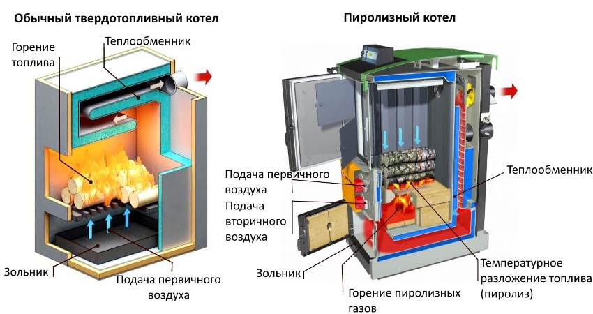 Различия в работе обычного и пиролизного котлов Различия в работе обычного и пиролизного котлов