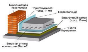 Схема устройства пирога для теплого пола с гидроизоляцией