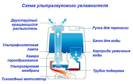 Схема ультразвукового увлажнителя Схема ультразвукового увлажнителя