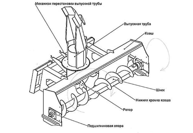 Устройство и принцип работы снегоуборщика