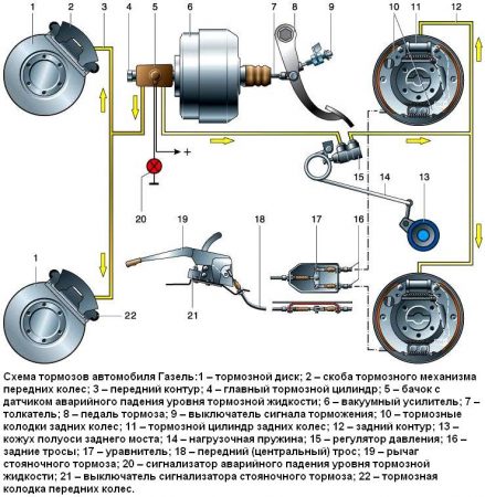 Схема системы тормозов Газелели