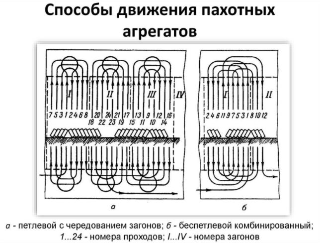 Способы движения пахотных агрегатов
